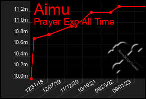 Total Graph of Aimu