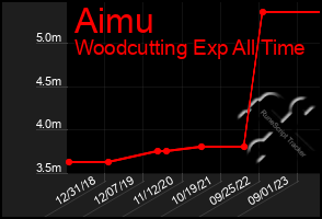 Total Graph of Aimu