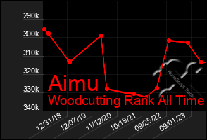 Total Graph of Aimu