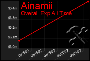 Total Graph of Ainamii