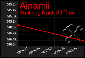 Total Graph of Ainamii