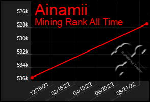 Total Graph of Ainamii