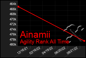 Total Graph of Ainamii