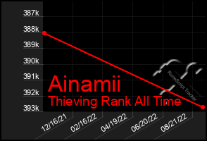 Total Graph of Ainamii