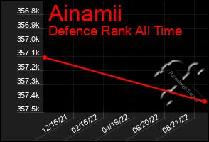 Total Graph of Ainamii