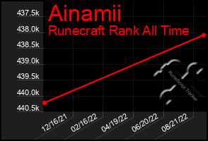 Total Graph of Ainamii