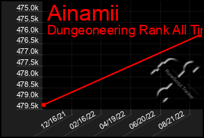 Total Graph of Ainamii