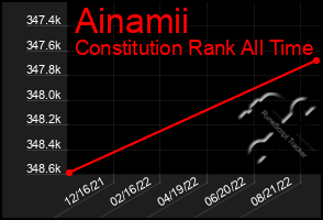 Total Graph of Ainamii