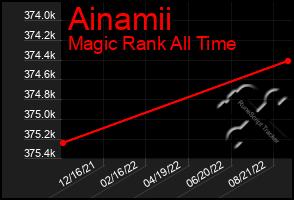 Total Graph of Ainamii