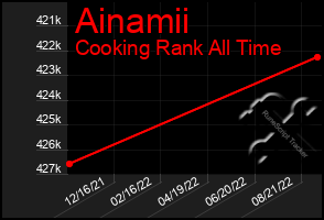 Total Graph of Ainamii