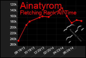 Total Graph of Ainatyrom