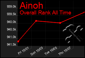 Total Graph of Ainoh
