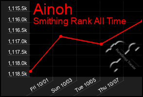 Total Graph of Ainoh