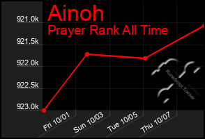 Total Graph of Ainoh