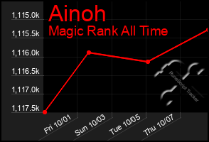 Total Graph of Ainoh