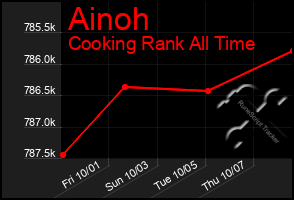 Total Graph of Ainoh