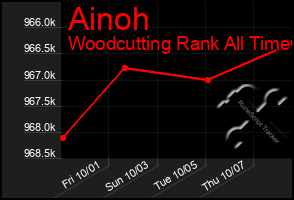 Total Graph of Ainoh