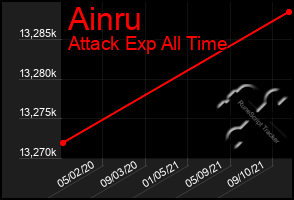 Total Graph of Ainru