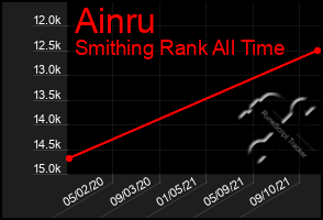 Total Graph of Ainru