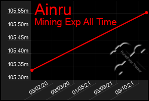 Total Graph of Ainru