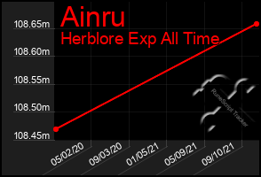 Total Graph of Ainru