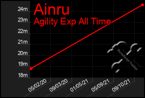 Total Graph of Ainru