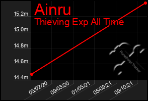 Total Graph of Ainru