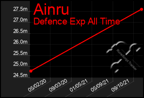 Total Graph of Ainru