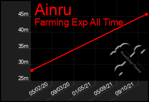 Total Graph of Ainru