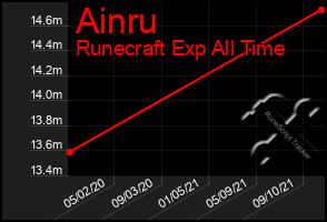 Total Graph of Ainru