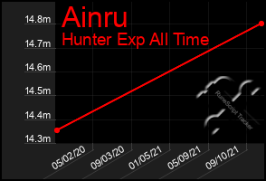 Total Graph of Ainru