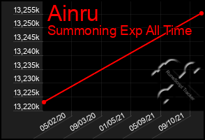 Total Graph of Ainru