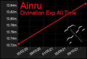 Total Graph of Ainru