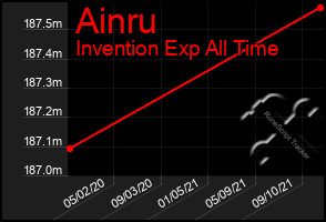 Total Graph of Ainru