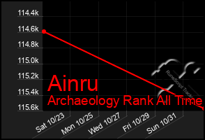 Total Graph of Ainru