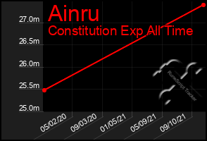 Total Graph of Ainru