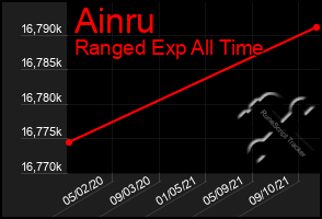 Total Graph of Ainru