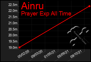 Total Graph of Ainru