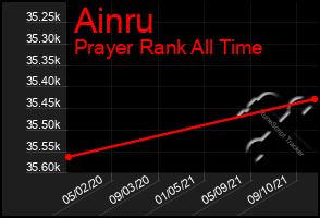 Total Graph of Ainru