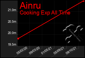 Total Graph of Ainru