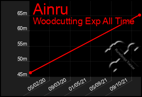 Total Graph of Ainru