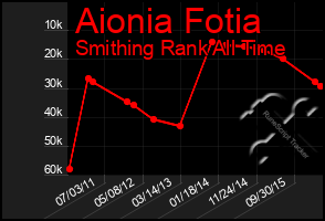 Total Graph of Aionia Fotia