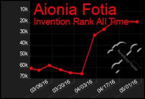 Total Graph of Aionia Fotia