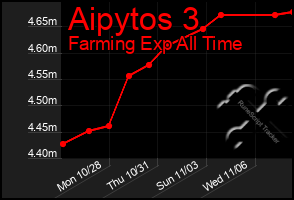 Total Graph of Aipytos 3