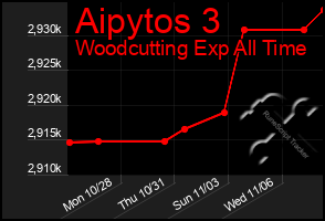 Total Graph of Aipytos 3
