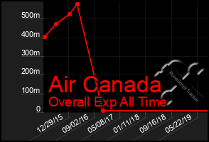 Total Graph of Air Canada