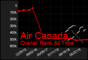 Total Graph of Air Canada