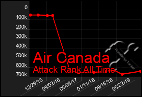 Total Graph of Air Canada