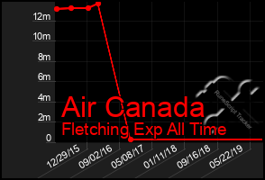 Total Graph of Air Canada