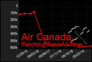 Total Graph of Air Canada